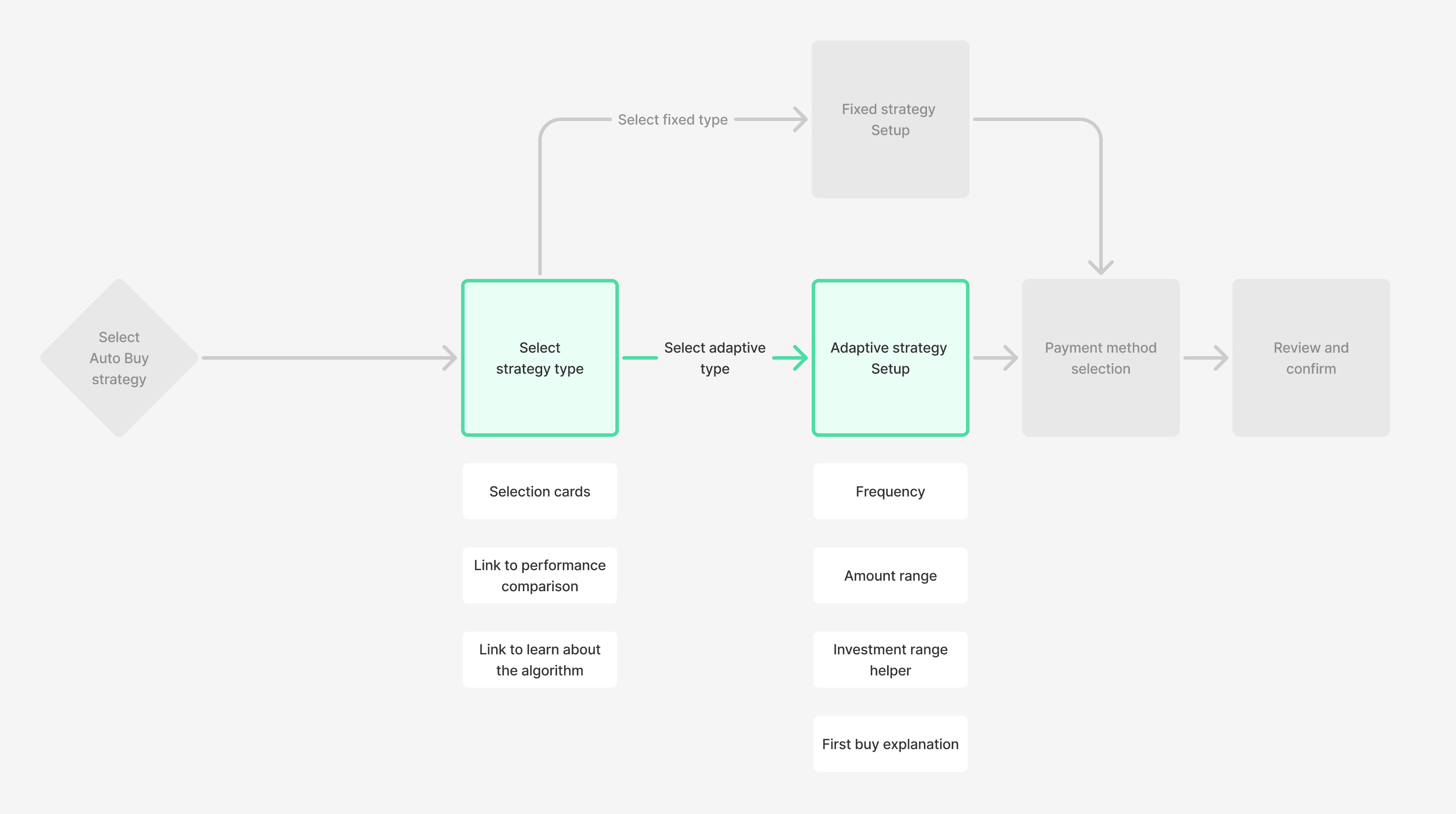 New activation flow