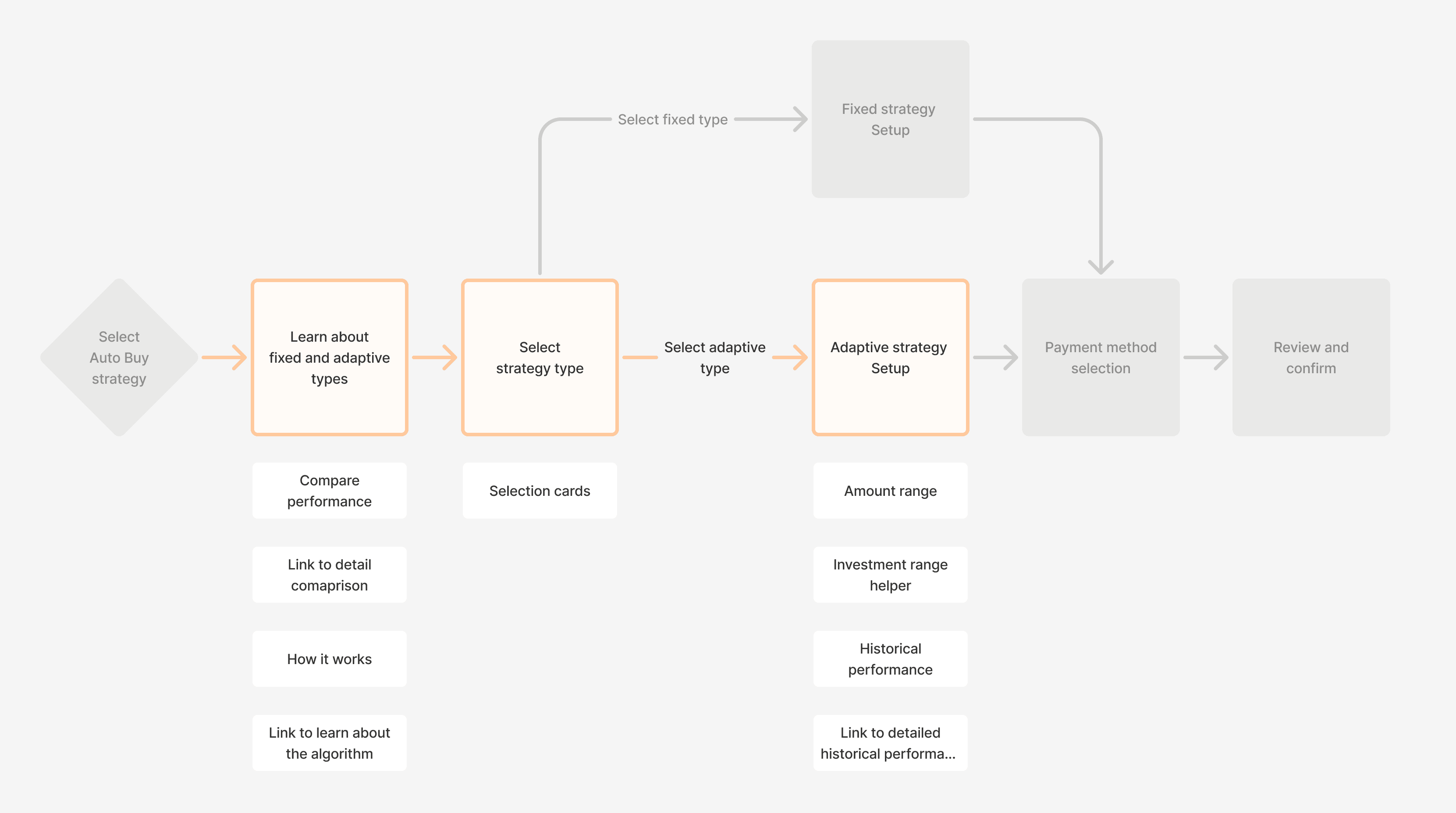 Old activation flow